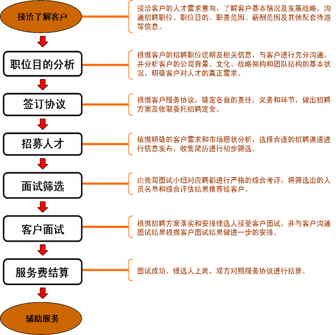 招聘服务流程